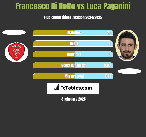 Francesco Di Nolfo vs Luca Paganini h2h player stats