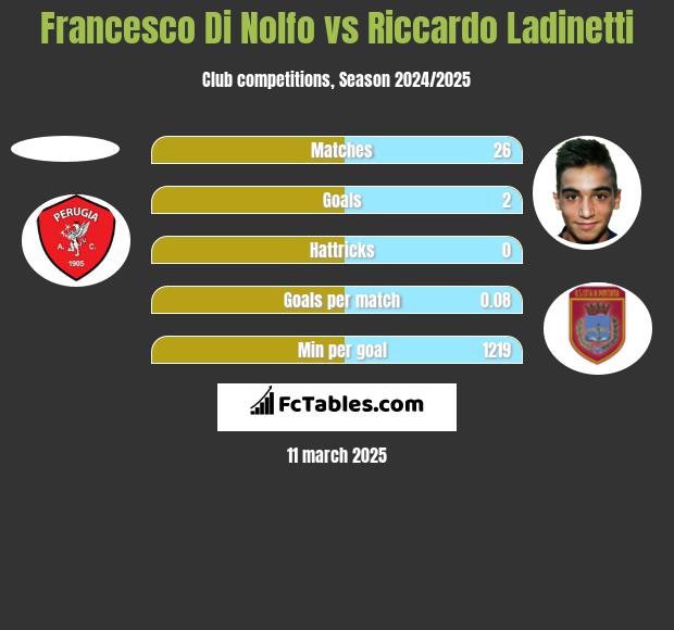 Francesco Di Nolfo vs Riccardo Ladinetti h2h player stats