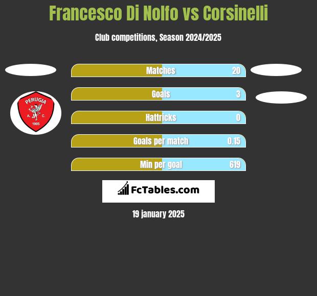 Francesco Di Nolfo vs Corsinelli h2h player stats