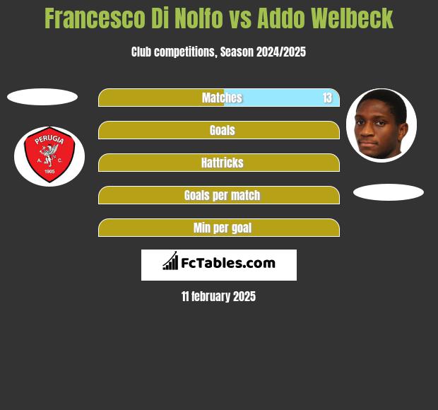 Francesco Di Nolfo vs Addo Welbeck h2h player stats