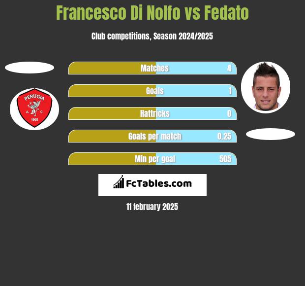 Francesco Di Nolfo vs Fedato h2h player stats