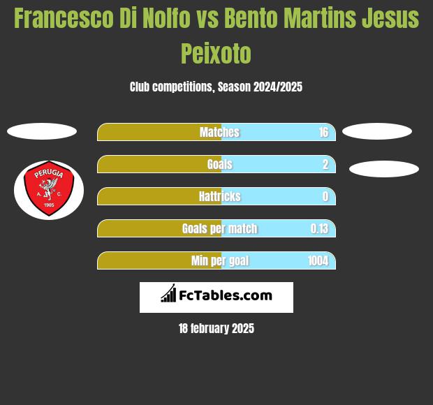 Francesco Di Nolfo vs Bento Martins Jesus Peixoto h2h player stats