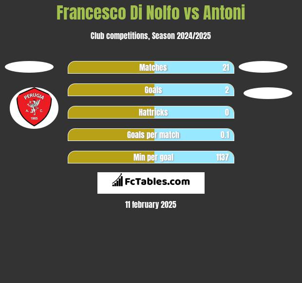 Francesco Di Nolfo vs Antoni h2h player stats