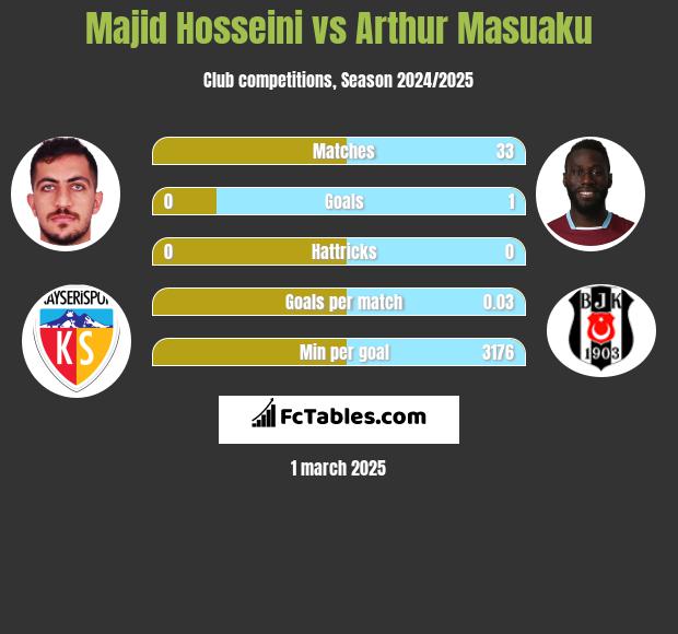 Majid Hosseini vs Arthur Masuaku h2h player stats