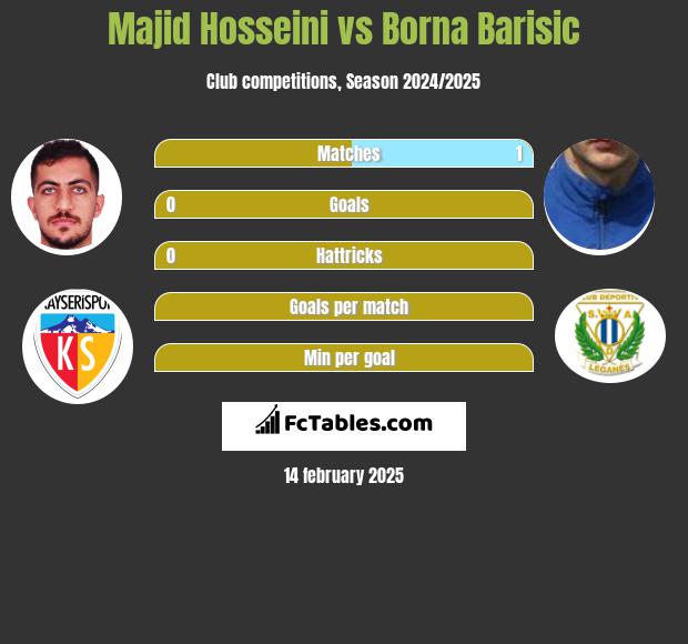 Majid Hosseini vs Borna Barisić h2h player stats