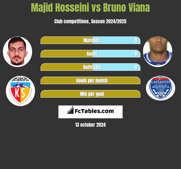 Majid Hosseini vs Bruno Viana h2h player stats