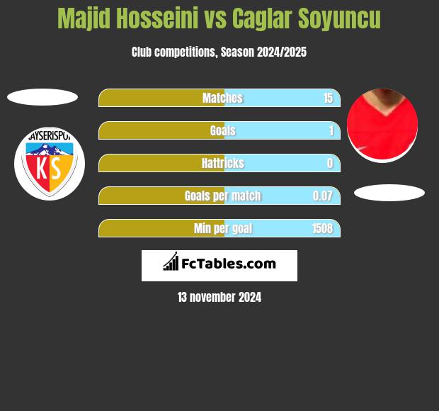 Majid Hosseini vs Caglar Soyuncu h2h player stats