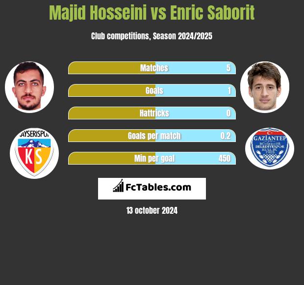 Majid Hosseini vs Enric Saborit h2h player stats