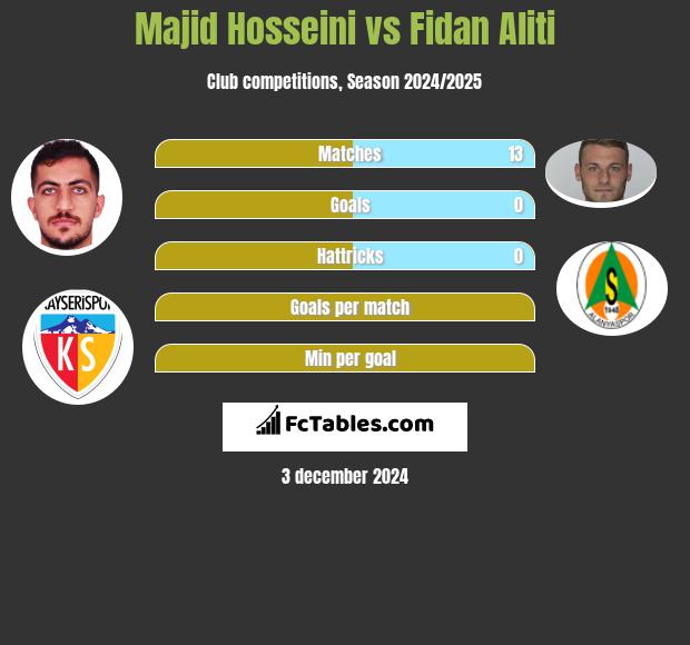 Majid Hosseini vs Fidan Aliti h2h player stats