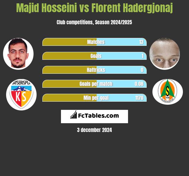 Majid Hosseini vs Florent Hadergjonaj h2h player stats