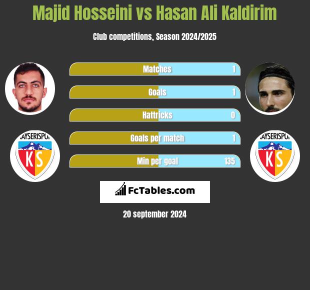 Majid Hosseini vs Hasan Ali Kaldirim h2h player stats