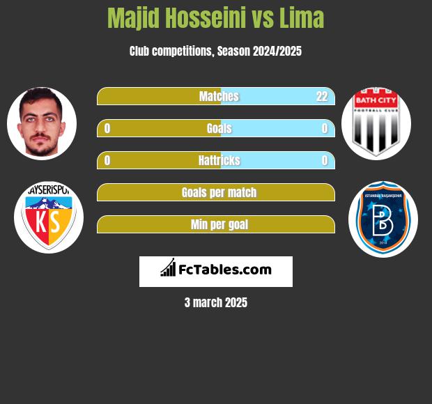 Majid Hosseini vs Lima h2h player stats