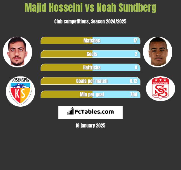 Majid Hosseini vs Noah Sundberg h2h player stats