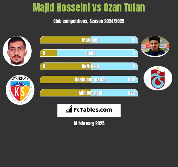 Majid Hosseini vs Ozan Tufan h2h player stats