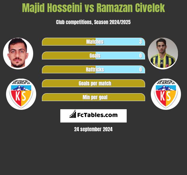 Majid Hosseini vs Ramazan Civelek h2h player stats