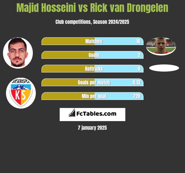 Majid Hosseini vs Rick van Drongelen h2h player stats