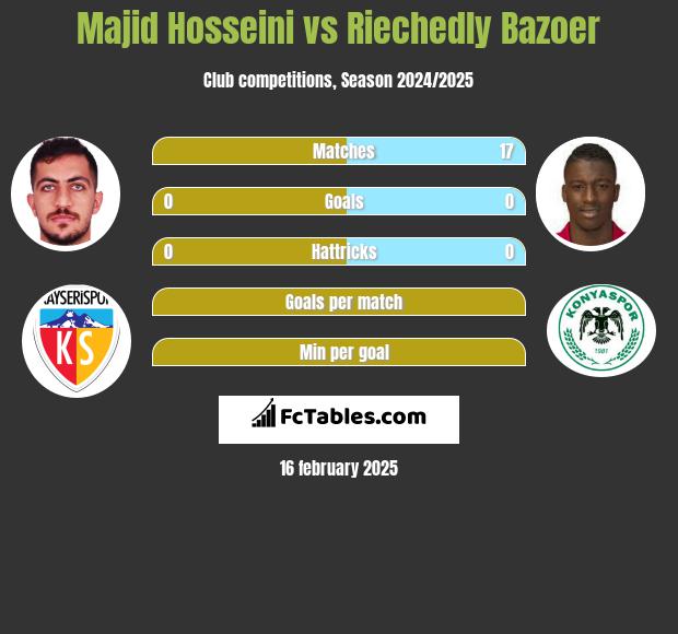 Majid Hosseini vs Riechedly Bazoer h2h player stats