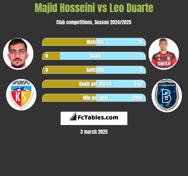 Majid Hosseini vs Leo Duarte h2h player stats