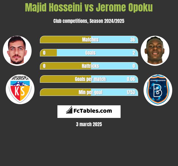 Majid Hosseini vs Jerome Opoku h2h player stats