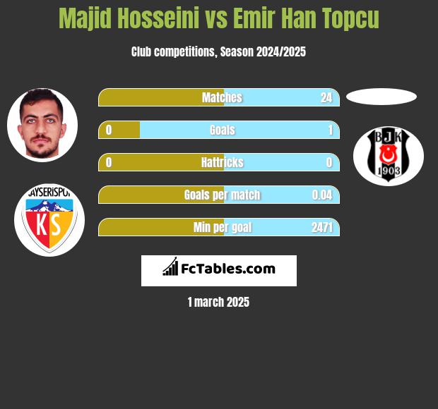 Majid Hosseini vs Emir Han Topcu h2h player stats