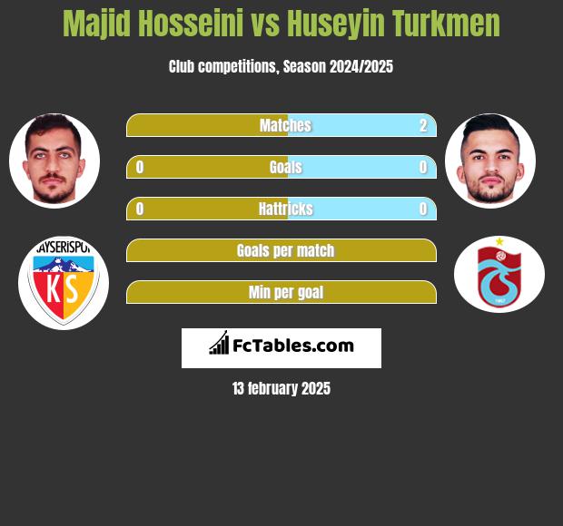 Majid Hosseini vs Huseyin Turkmen h2h player stats