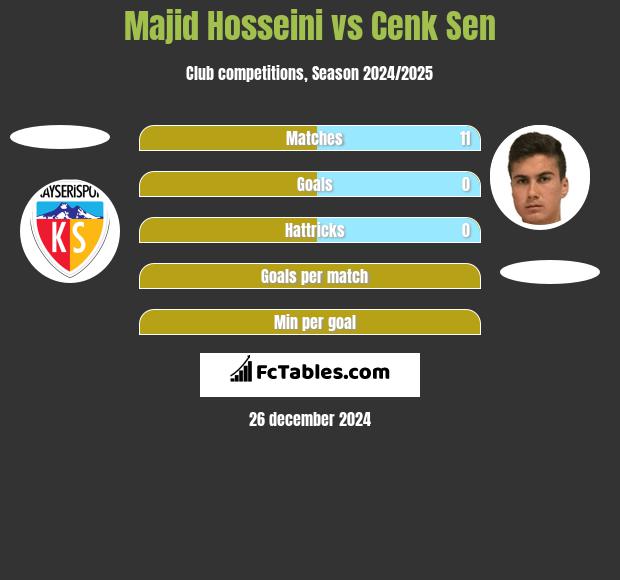 Majid Hosseini vs Cenk Sen h2h player stats