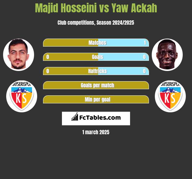 Majid Hosseini vs Yaw Ackah h2h player stats