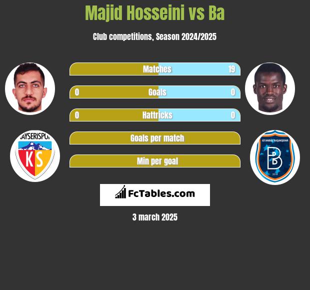 Majid Hosseini vs Ba h2h player stats