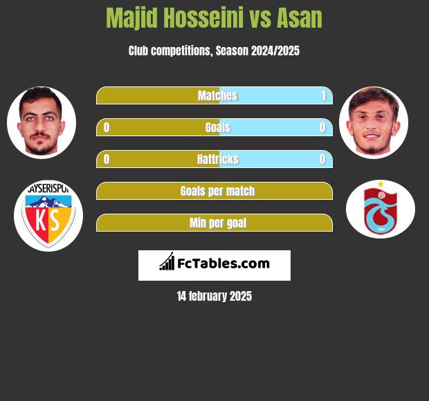 Majid Hosseini vs Asan h2h player stats