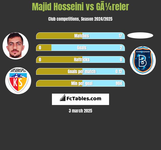 Majid Hosseini vs GÃ¼reler h2h player stats