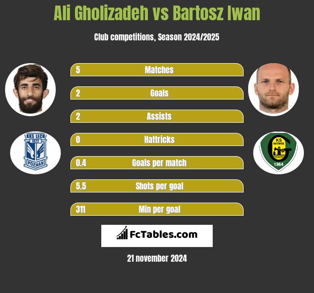 Ali Gholizadeh vs Bartosz Iwan h2h player stats