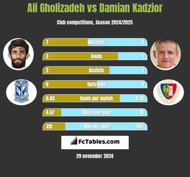 Ali Gholizadeh vs Damian Kądzior h2h player stats