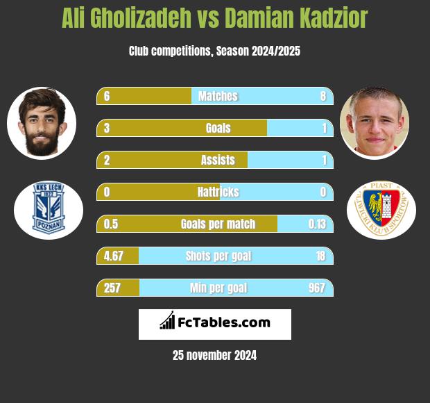 Ali Gholizadeh vs Damian Kadzior h2h player stats