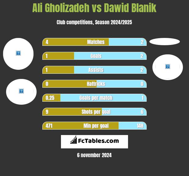 Ali Gholizadeh vs Dawid Blanik h2h player stats