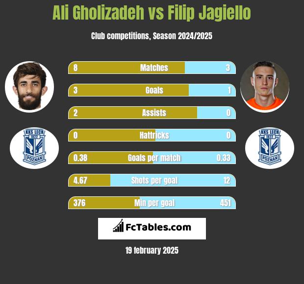 Ali Gholizadeh vs Filip Jagiełło h2h player stats