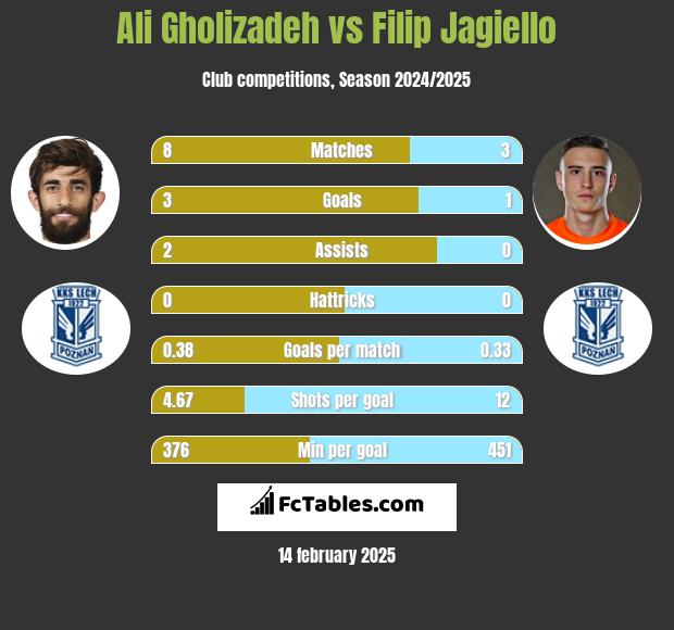 Ali Gholizadeh vs Filip Jagiello h2h player stats