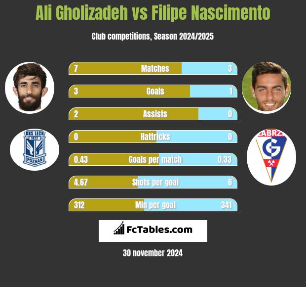 Ali Gholizadeh vs Filipe Nascimento h2h player stats