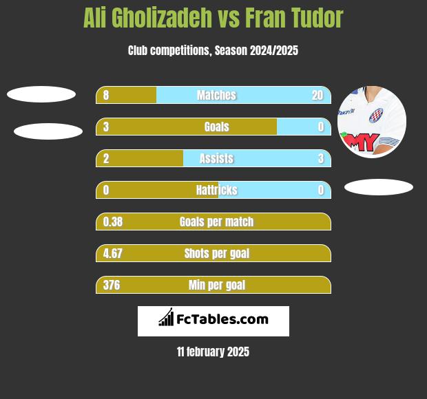 Ali Gholizadeh vs Fran Tudor h2h player stats