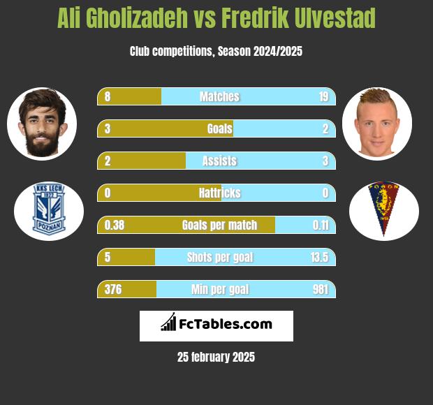 Ali Gholizadeh vs Fredrik Ulvestad h2h player stats