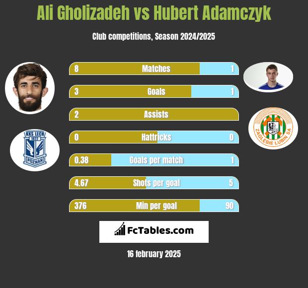 Ali Gholizadeh vs Hubert Adamczyk h2h player stats