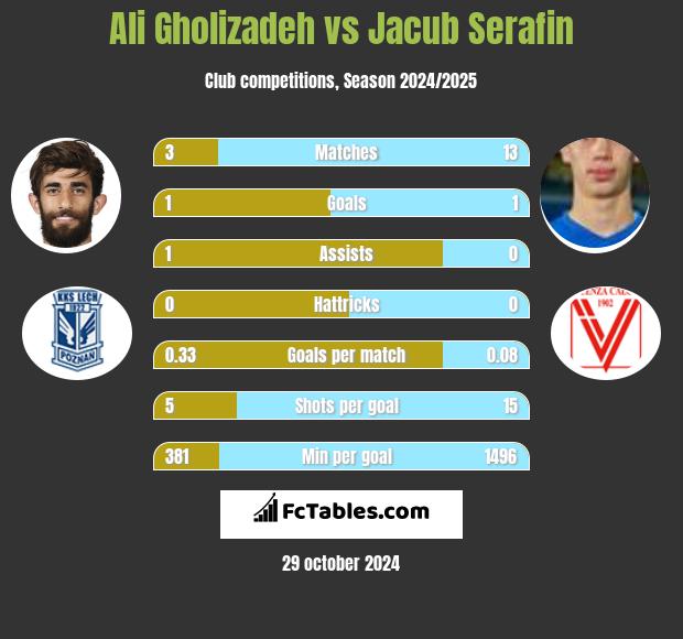 Ali Gholizadeh vs Jacub Serafin h2h player stats