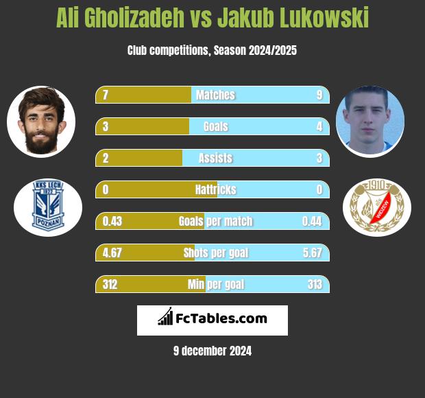 Ali Gholizadeh vs Jakub Łukowski h2h player stats