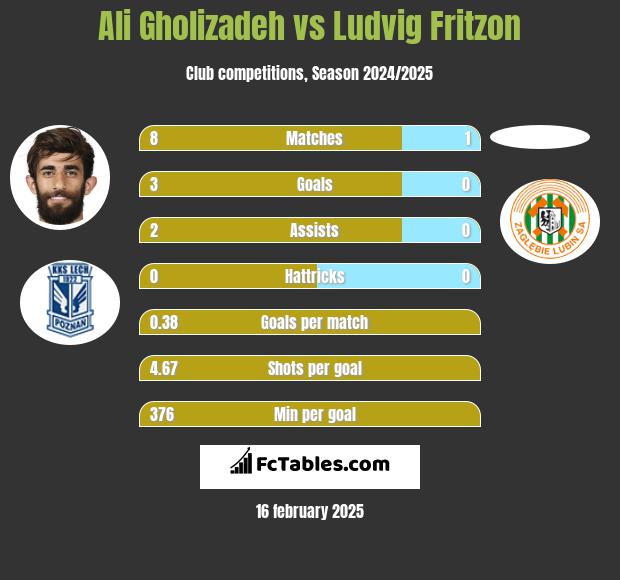 Ali Gholizadeh vs Ludvig Fritzon h2h player stats