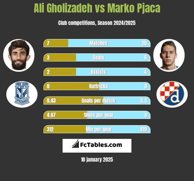 Ali Gholizadeh vs Marko Pjaca h2h player stats