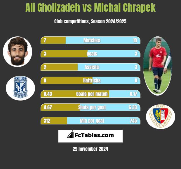 Ali Gholizadeh vs Michał Chrapek h2h player stats