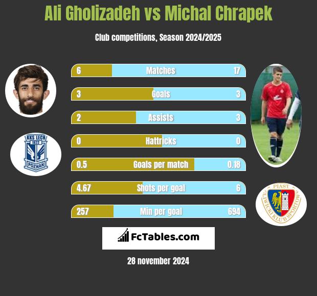 Ali Gholizadeh vs Michal Chrapek h2h player stats