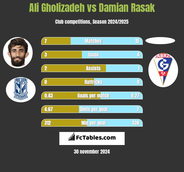 Ali Gholizadeh vs Damian Rasak h2h player stats