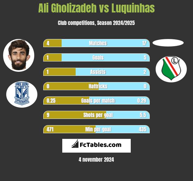 Ali Gholizadeh vs Luquinhas h2h player stats