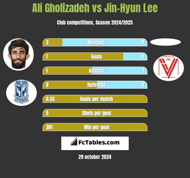 Ali Gholizadeh vs Jin-Hyun Lee h2h player stats