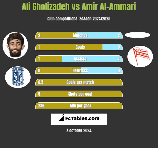 Ali Gholizadeh vs Amir Al-Ammari h2h player stats